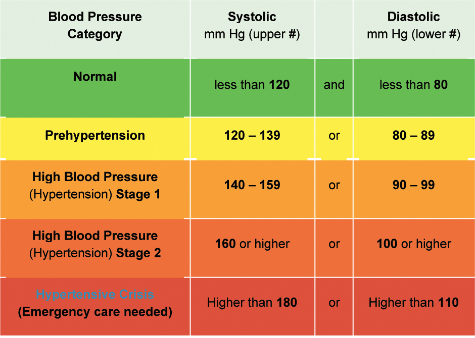Blood Pressure Reading Chart Singapore